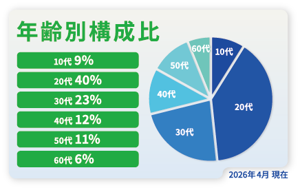 年齢別構成比